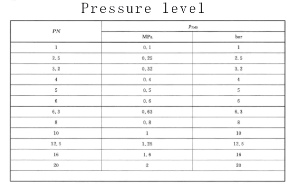 Pressure level